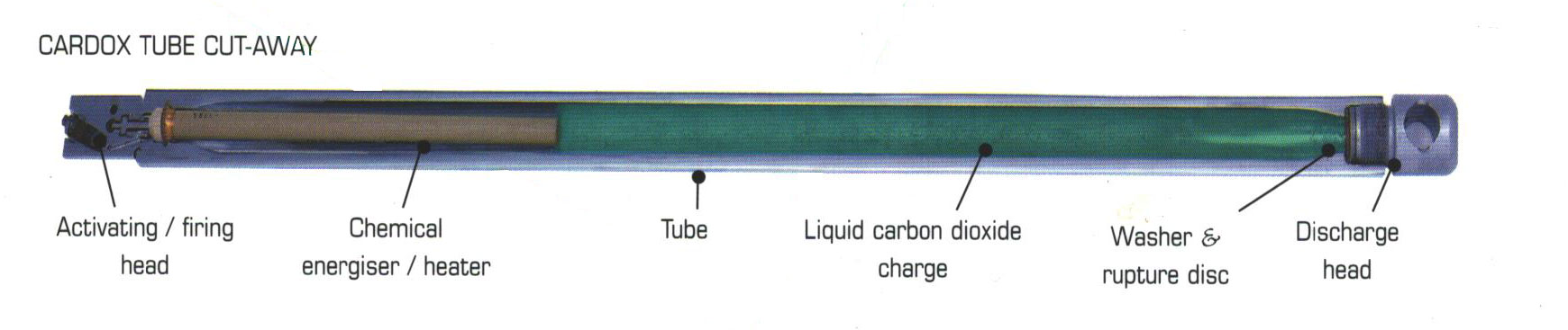 cardox